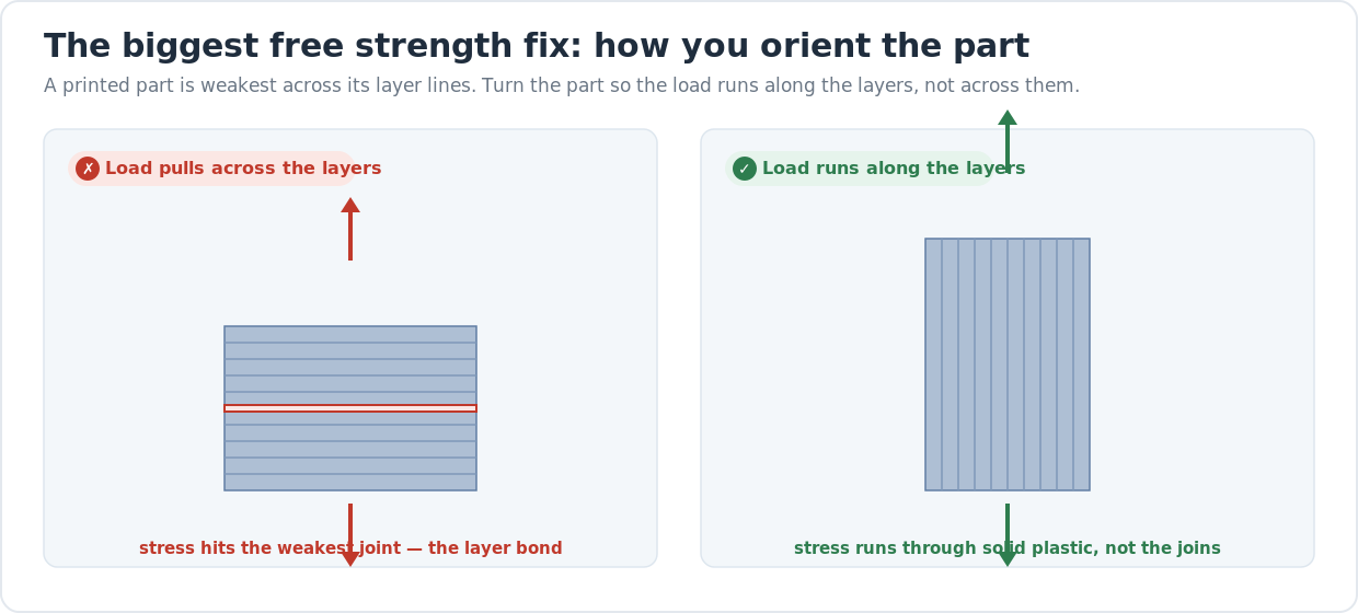 Diagram comparing a printed bar loaded across its horizontal layer lines, where stress hits the weak layer bond, against the same bar stood on end so the load runs along the layers through solid plastic.