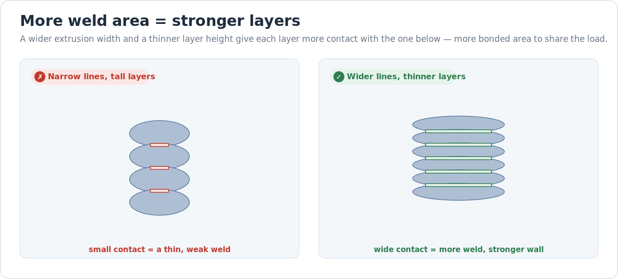 Diagram comparing narrow tall extrusion beads joined by a thin weak weld against wider, thinner beads with broad green weld zones between every layer.