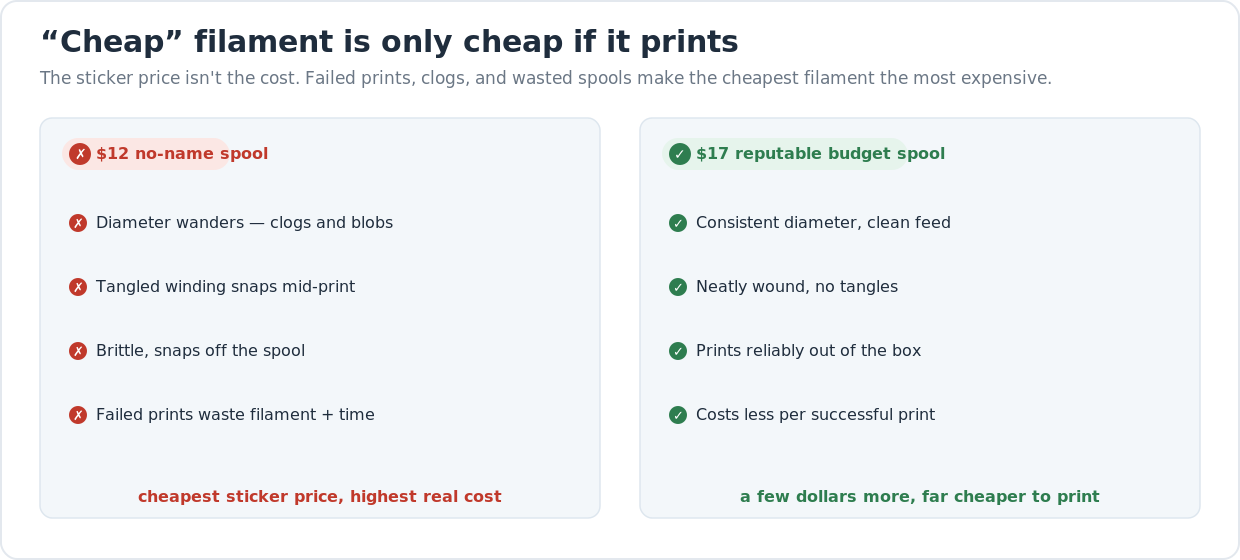 Diagram comparing a twelve-dollar no-name spool with wandering diameter, tangles, and failed prints against a seventeen-dollar reputable budget spool that prints reliably and costs less per successful print.