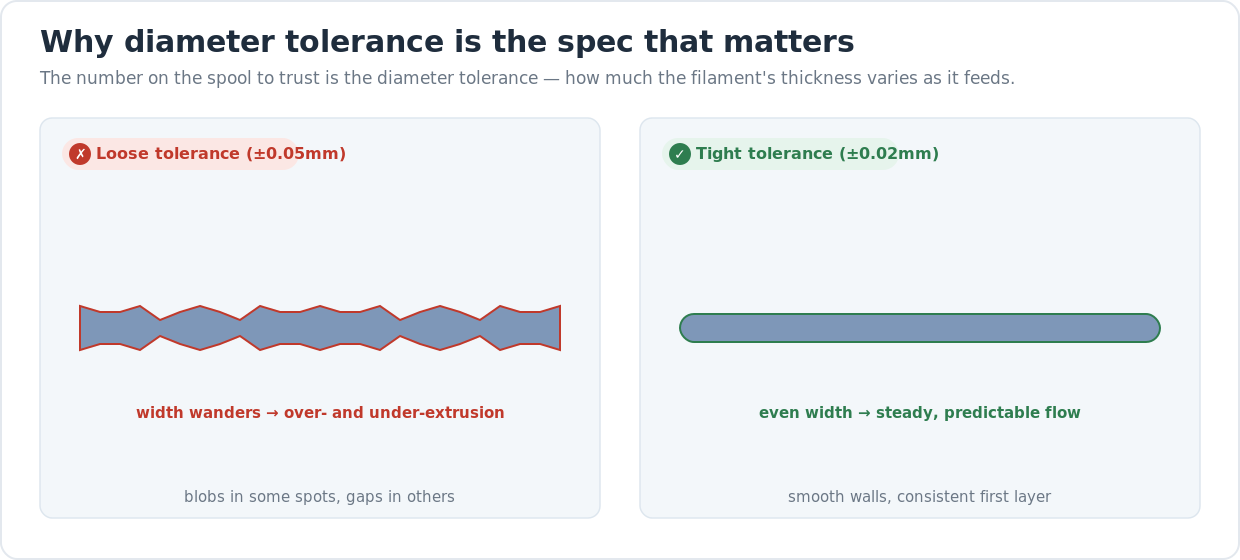 Diagram comparing loose-tolerance filament whose width wanders, causing over- and under-extrusion, against tight-tolerance filament of even width that flows steadily.