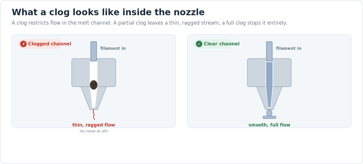 Nozzle cross-section diagram comparing a clogged nozzle, where debris blocks the melt channel and only a thin ragged stream escapes, against a clear nozzle where filament flows down a clean channel into a full bead.