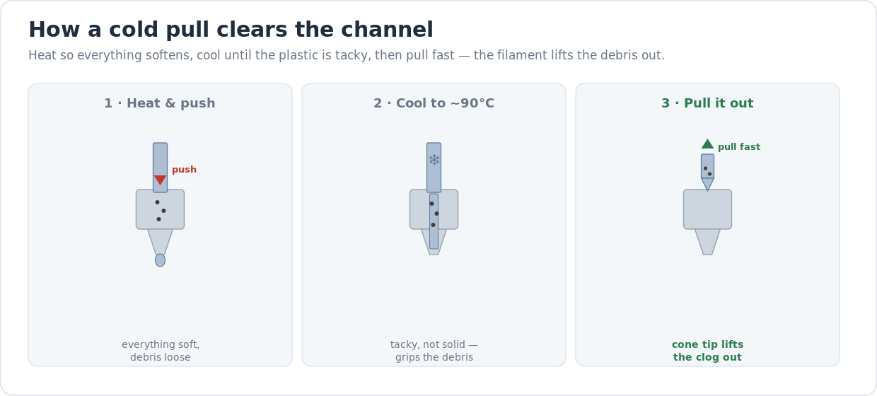 Three-stage diagram of a cold pull: heat the hot end and push filament until it extrudes, cool to about 90 degrees Celsius for PLA, then pull the filament out fast so it lifts the debris plug out of the nozzle as a cone-shaped tip.