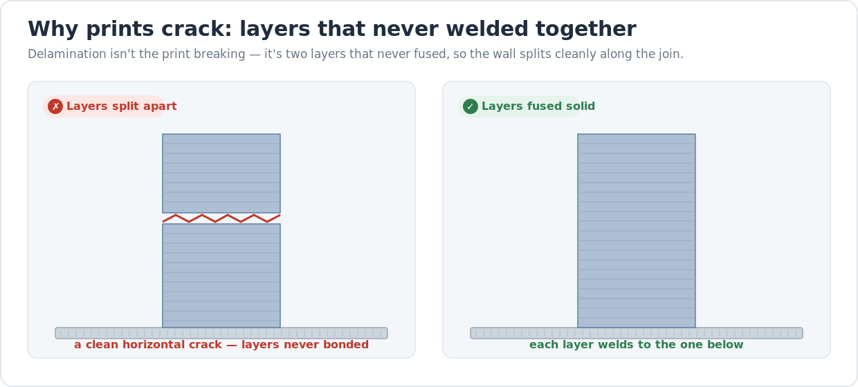 Diagram comparing a print that split apart along a clean horizontal crack between layers against a solid print where every layer welded to the one below.
