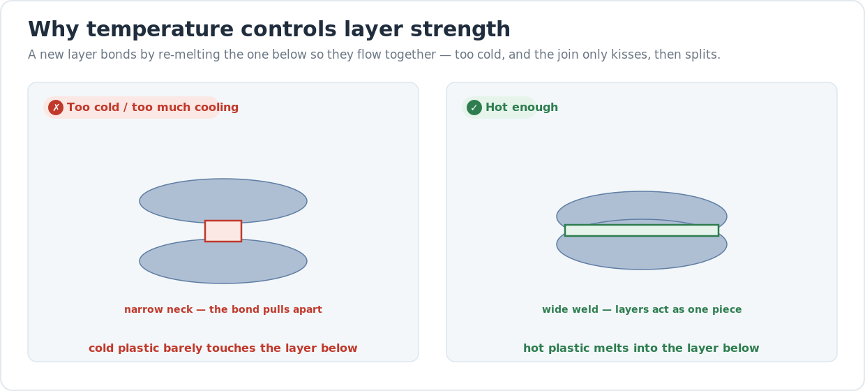 Diagram contrasting two cold layers joined by a thin weak neck that pulls apart against two hot layers fused by a wide weld that acts as one piece.