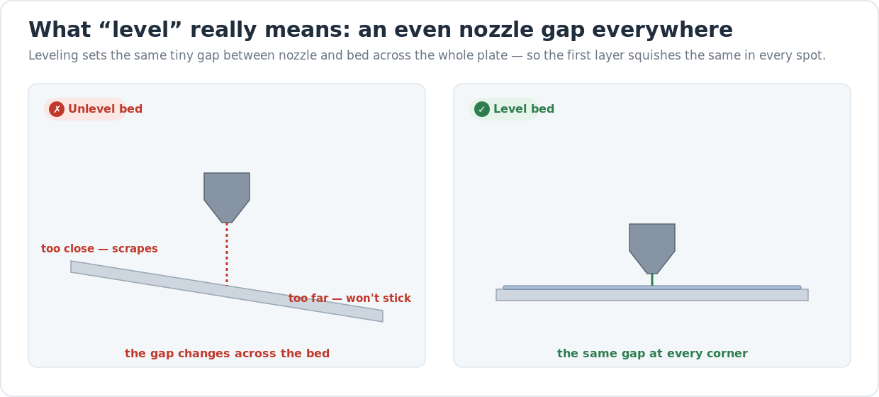 Side-view diagram contrasting a tilted, unlevel bed where the nozzle gap changes across the plate against a flat, level bed with the same even gap at every corner.