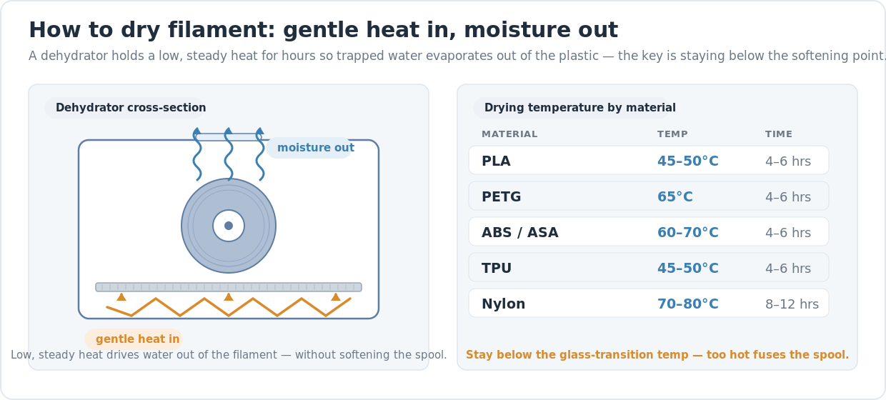 Cross-section of a food dehydrator drying a filament spool — gentle heat rises from the element below while moisture escapes through the lid vent — beside a table of drying temperatures by material (PLA 45–50°C, PETG 65°C, ABS/ASA 60–70°C, TPU 45–50°C, nylon 70–80°C).