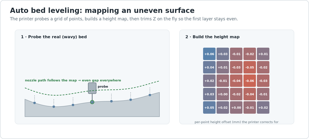 Diagram showing an auto-leveling probe mapping a grid of measured points across a slightly warped print bed to build a compensation mesh.
