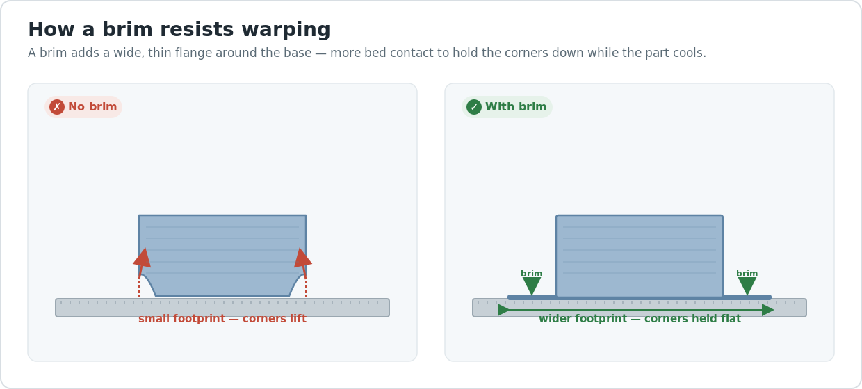 Side-by-side diagram of a part with no brim, where the small footprint lets corners lift, versus a part with a brim whose wider footprint holds the corners flat against the bed.