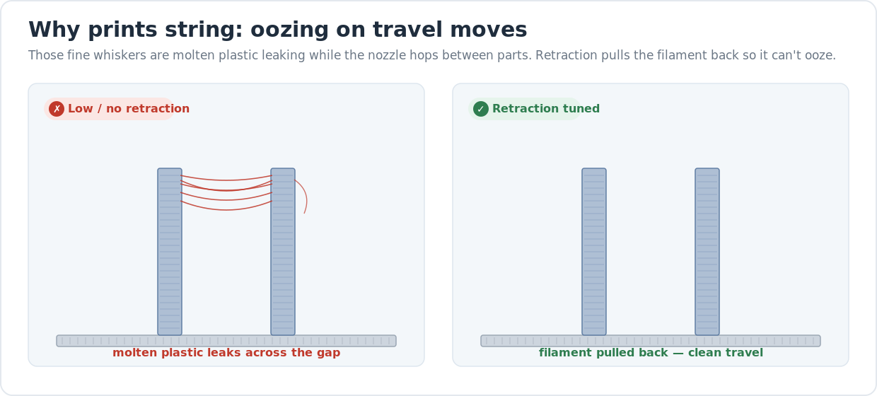 Diagram comparing a stringing print, where fine strands bridge the gap between two towers, against a clean print where retraction pulls the filament back so no strings form.