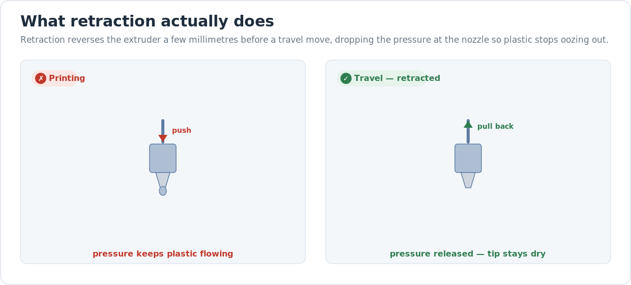 Diagram showing retraction: while printing, filament is pushed down and plastic flows from the nozzle; during a travel move the extruder pulls the filament back, the pressure drops, and the tip stays dry.