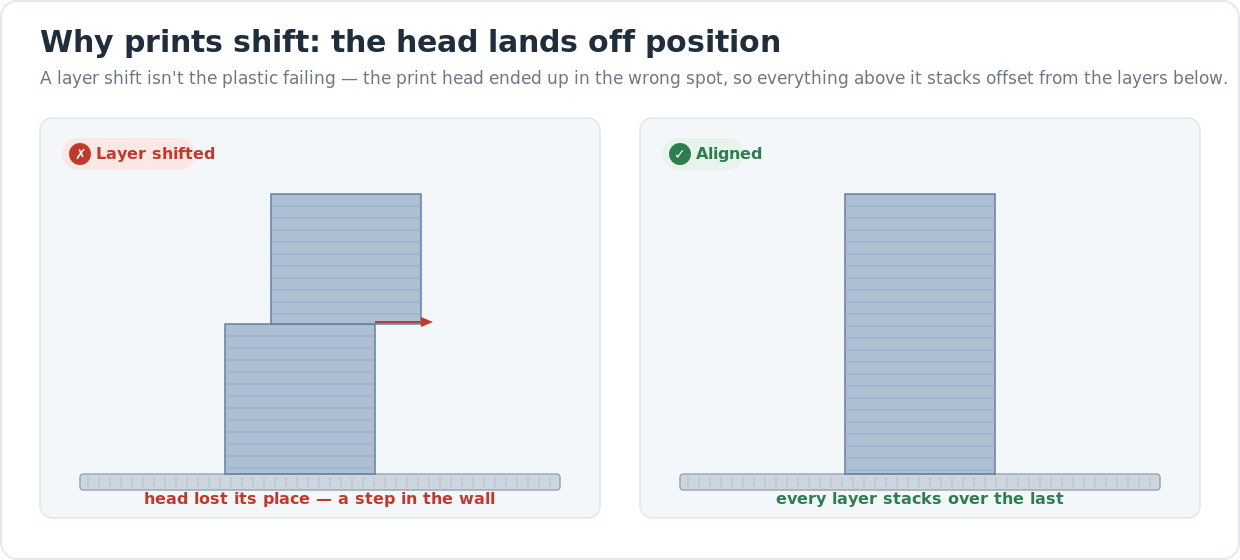 Diagram comparing a shifted print, where the upper layers step sideways off the layers below, against an aligned print where every layer stacks directly over the last.