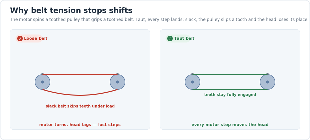 Diagram comparing a loose belt that sags and skips teeth on the pulley against a taut belt whose teeth stay fully engaged so every motor step moves the head.