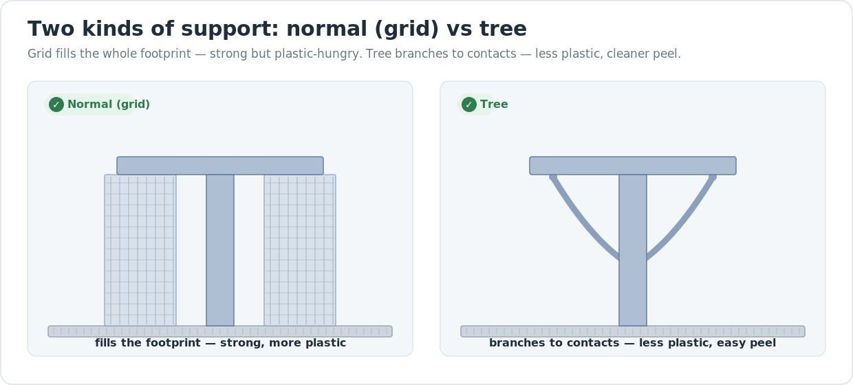 Diagram comparing normal grid supports, which fill the whole footprint under an overhang with a vertical lattice, against tree supports, which grow a single trunk that branches up to just the contact points under the overhang.