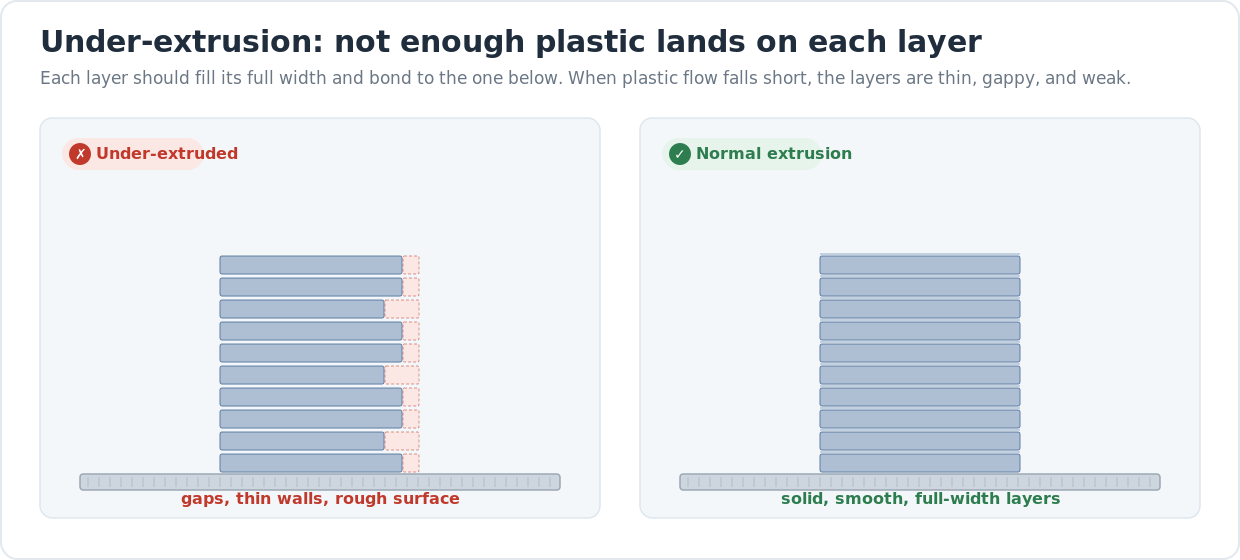 Diagram comparing a wall with under-extrusion where every layer has visible gaps on the right side against a normal wall where every layer fills its full width solidly.