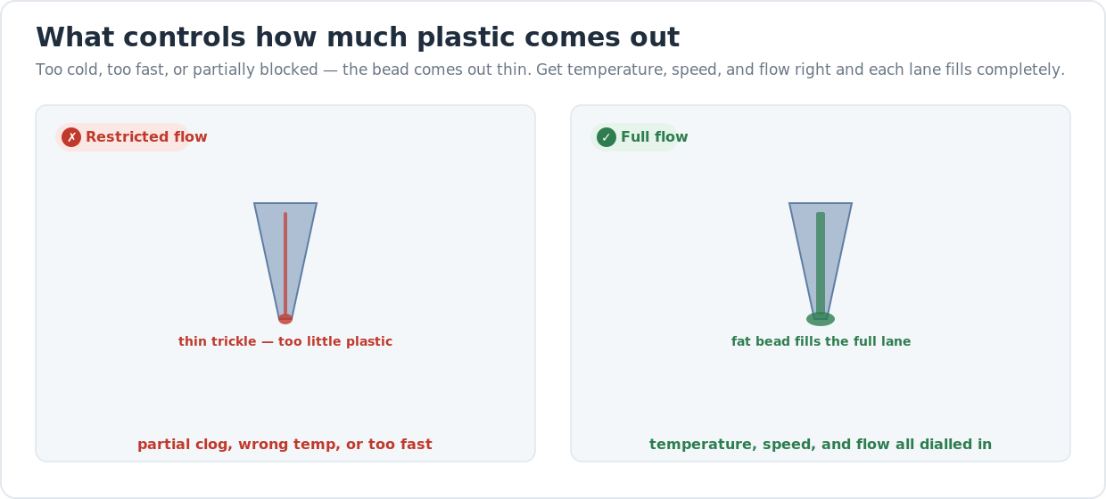 Diagram showing restricted plastic flow through a nozzle producing a thin trickle against full flow producing a wide bead that fills the lane.